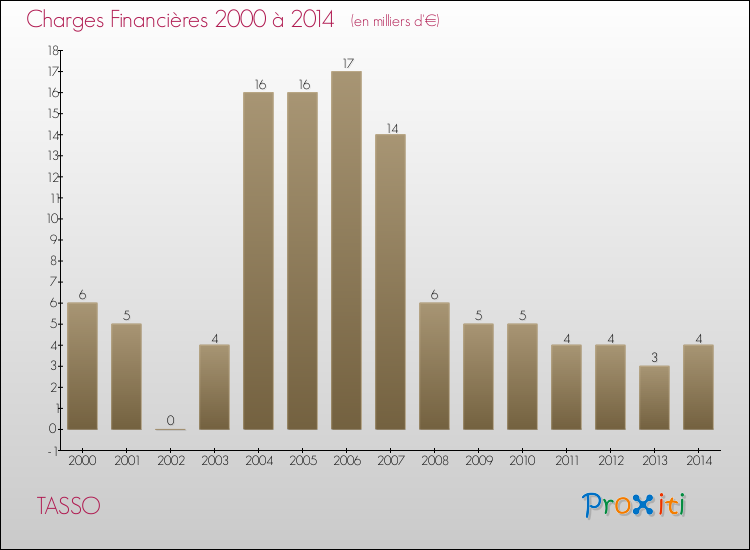 Evolution des Charges Financières pour TASSO de 2000 à 2014