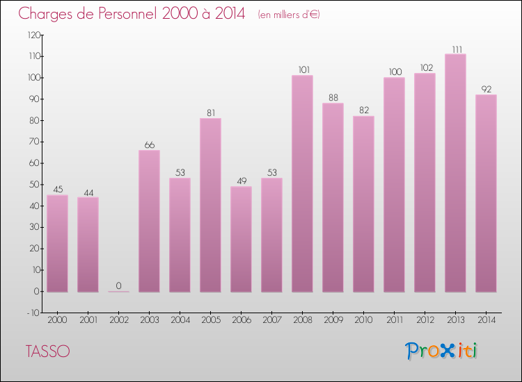 Evolution des dépenses de personnel pour TASSO de 2000 à 2014