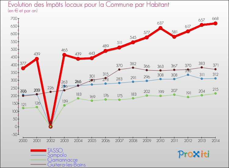 Comparaison des impôts locaux par habitant pour TASSO et les communes voisines de 2000 à 2014