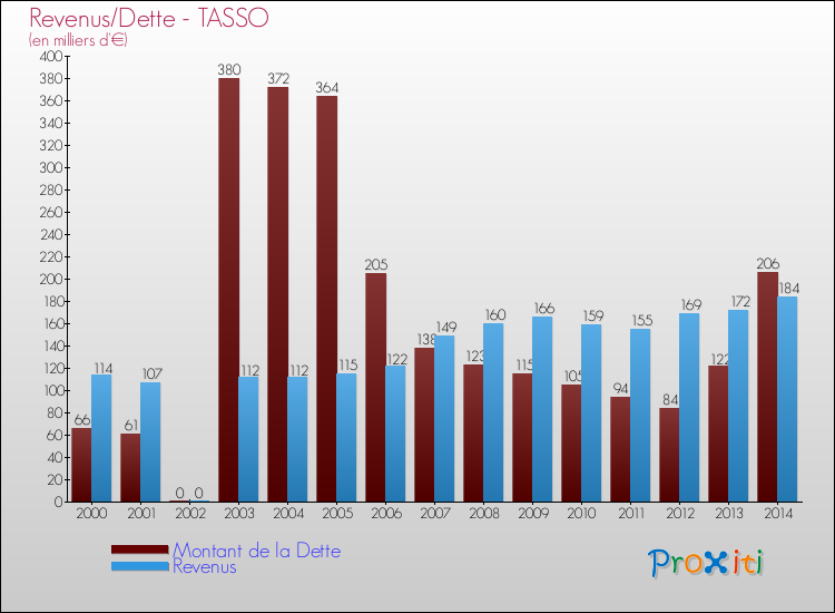 Comparaison de la dette et des revenus pour TASSO de 2000 à 2014
