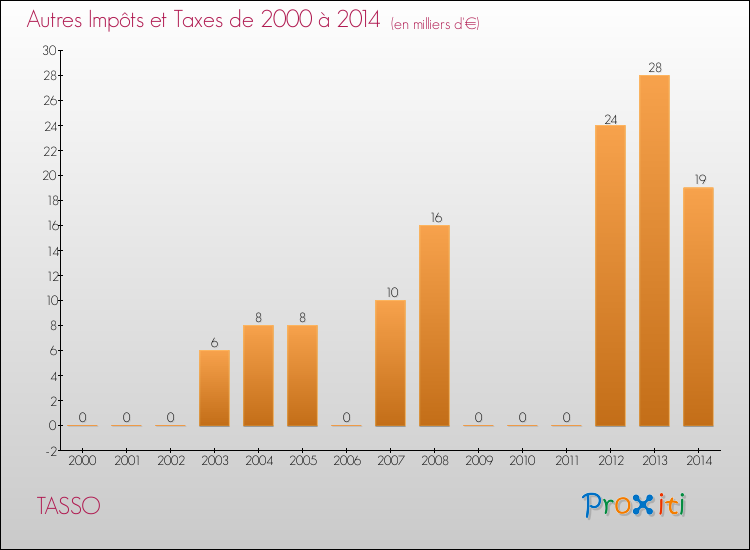 Evolution du montant des autres Impôts et Taxes pour TASSO de 2000 à 2014