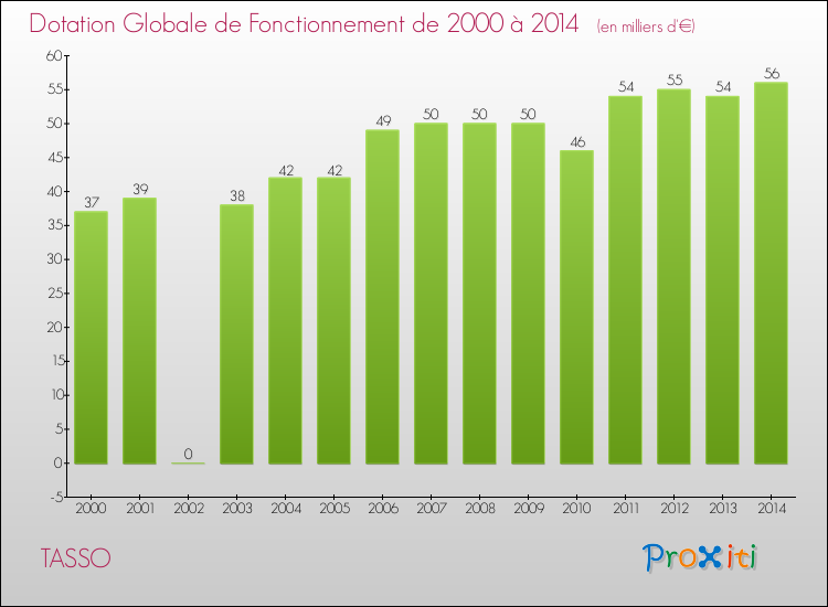 Evolution du montant de la Dotation Globale de Fonctionnement pour TASSO de 2000 à 2014
