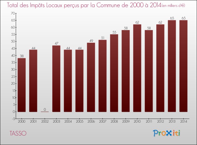 Evolution des Impôts Locaux pour TASSO de 2000 à 2014
