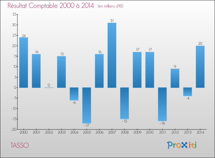 Evolution du résultat comptable pour TASSO de 2000 à 2014