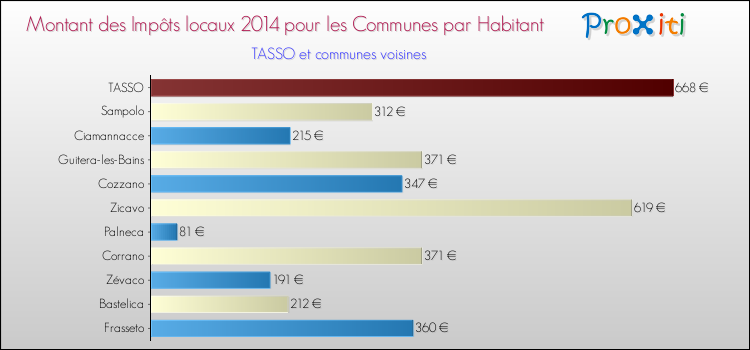 Comparaison des impôts locaux par habitant pour TASSO et les communes voisines en 2014