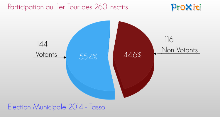 Elections Municipales 2014 - Participation au 1er Tour pour la commune de Tasso