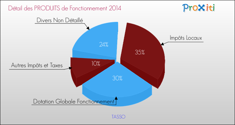 Budget de Fonctionnement 2014 pour la commune de TASSO