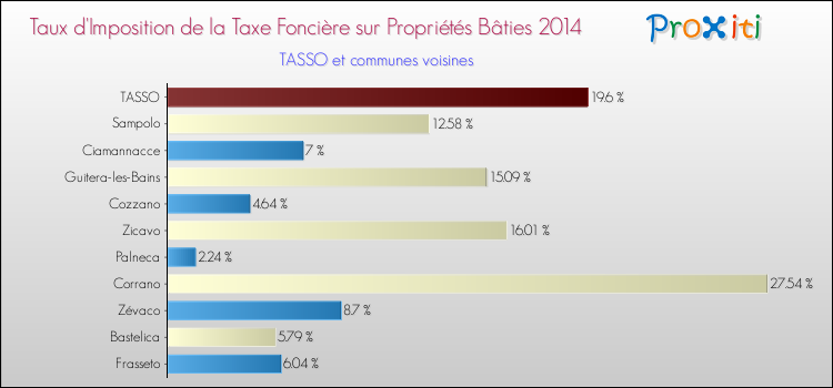 Comparaison des taux d'imposition de la taxe foncière sur le bati 2014 pour TASSO et les communes voisines