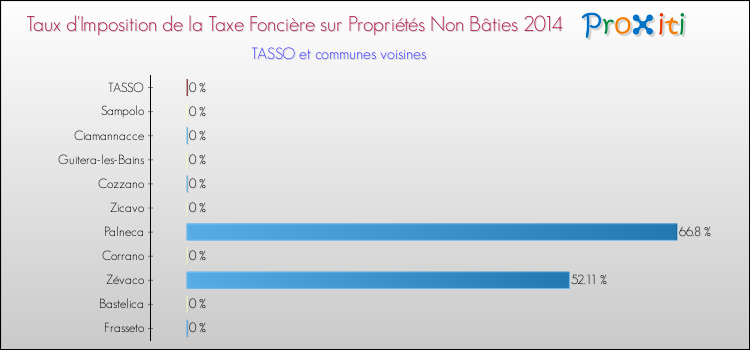 Comparaison des taux d'imposition de la taxe foncière sur les immeubles et terrains non batis 2014 pour TASSO et les communes voisines