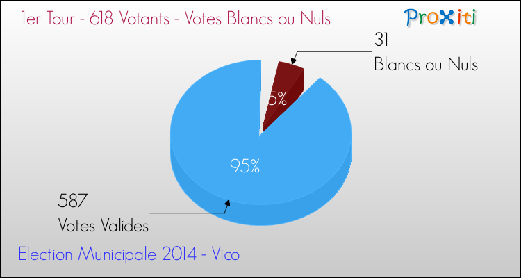 Elections Municipales 2014 - Votes blancs ou nuls au 1er Tour pour la commune de Vico