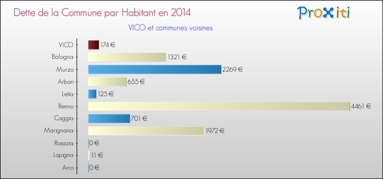 Comparaison de la dette par habitant de la commune en 2014 pour VICO et les communes voisines