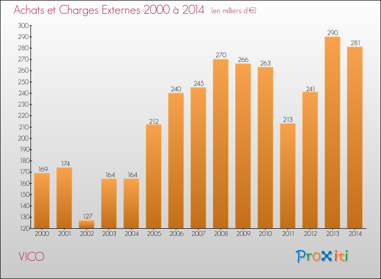 Evolution des Achats et Charges externes pour VICO de 2000 à 2014
