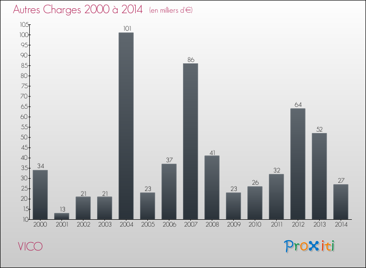 Evolution des Autres Charges Diverses pour VICO de 2000 à 2014