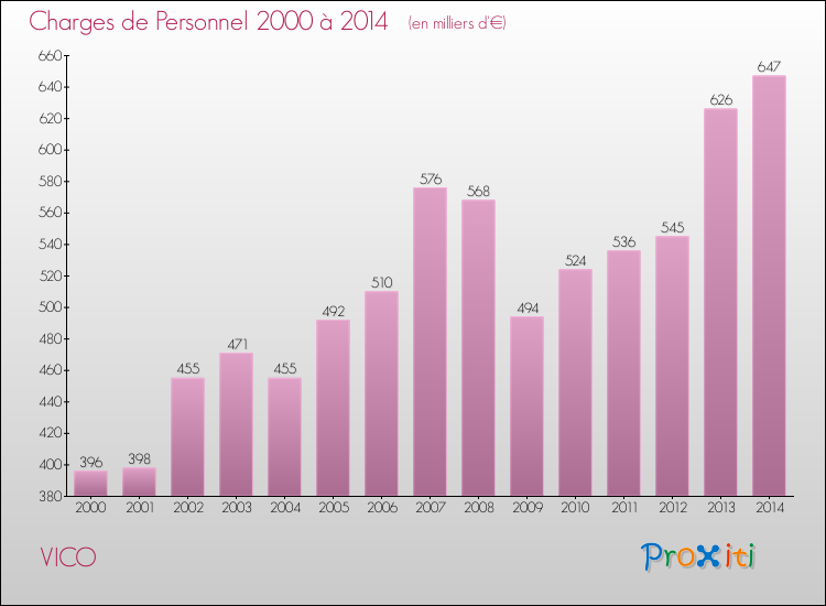 Evolution des dépenses de personnel pour VICO de 2000 à 2014