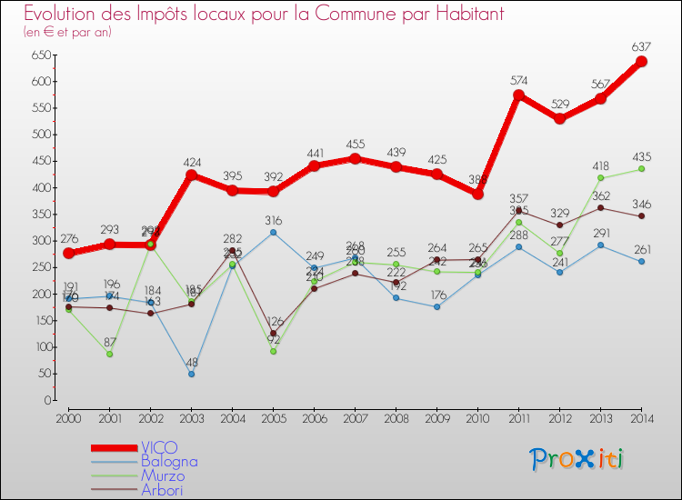 Comparaison des impôts locaux par habitant pour VICO et les communes voisines de 2000 à 2014