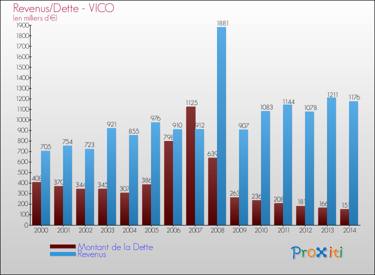 Comparaison de la dette et des revenus pour VICO de 2000 à 2014