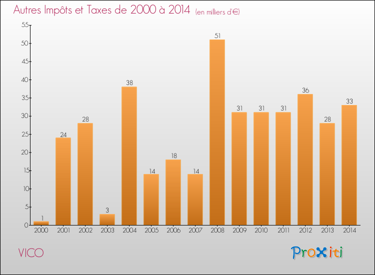 Evolution du montant des autres Impôts et Taxes pour VICO de 2000 à 2014