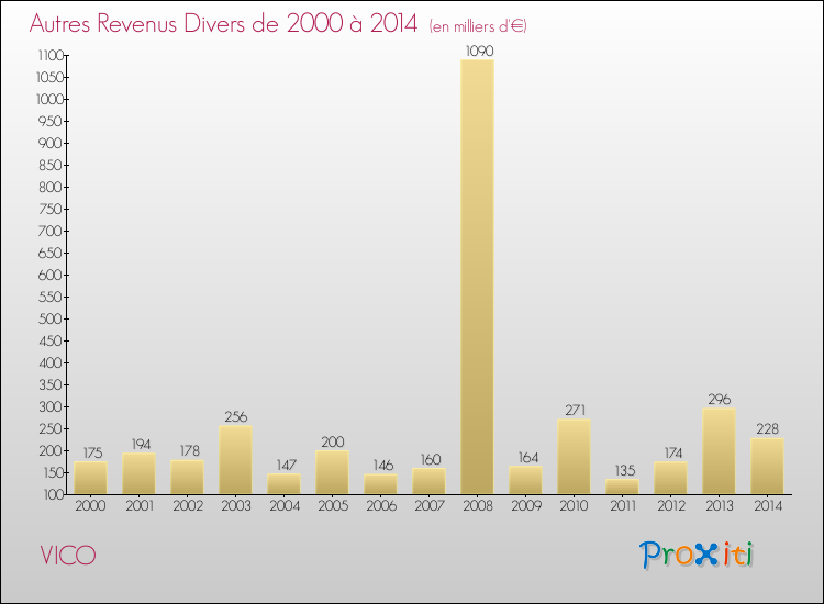 Evolution du montant des autres Revenus Divers pour VICO de 2000 à 2014