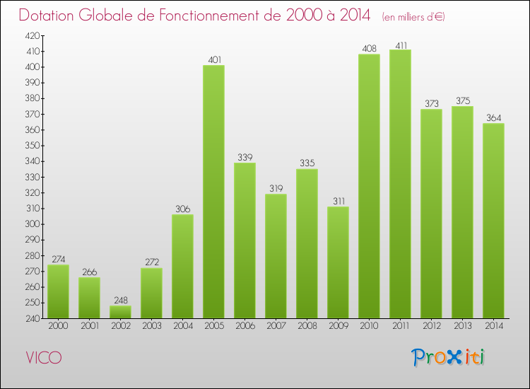 Evolution du montant de la Dotation Globale de Fonctionnement pour VICO de 2000 à 2014