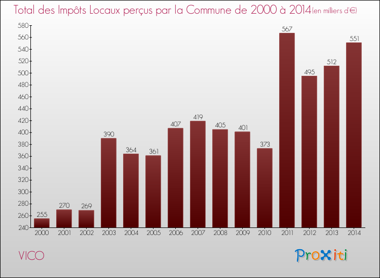 Evolution des Impôts Locaux pour VICO de 2000 à 2014