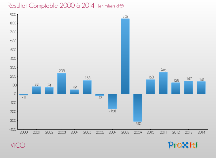 Evolution du résultat comptable pour VICO de 2000 à 2014
