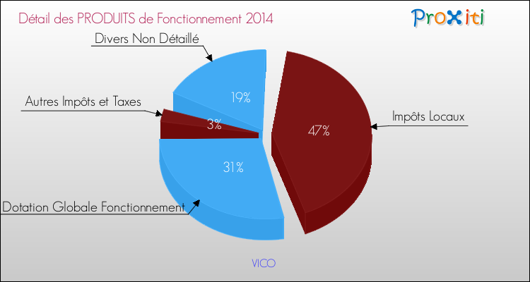 Budget de Fonctionnement 2014 pour la commune de VICO