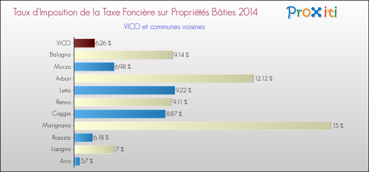 Comparaison des taux d'imposition de la taxe foncière sur le bati 2014 pour VICO et les communes voisines