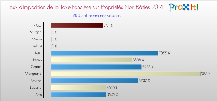 Comparaison des taux d'imposition de la taxe foncière sur les immeubles et terrains non batis 2014 pour VICO et les communes voisines