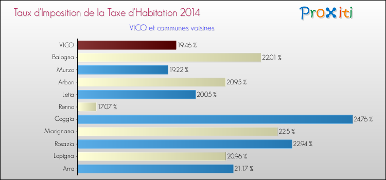 Comparaison des taux d'imposition de la taxe d'habitation 2014 pour VICO et les communes voisines