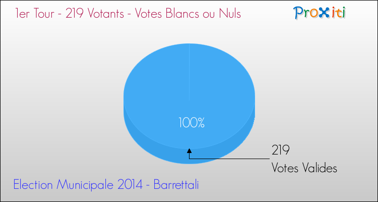 Elections Municipales 2014 - Votes blancs ou nuls au 1er Tour pour la commune de Barrettali