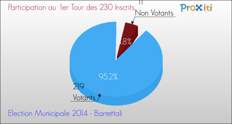 Elections Municipales 2014 - Participation au 1er Tour pour la commune de Barrettali