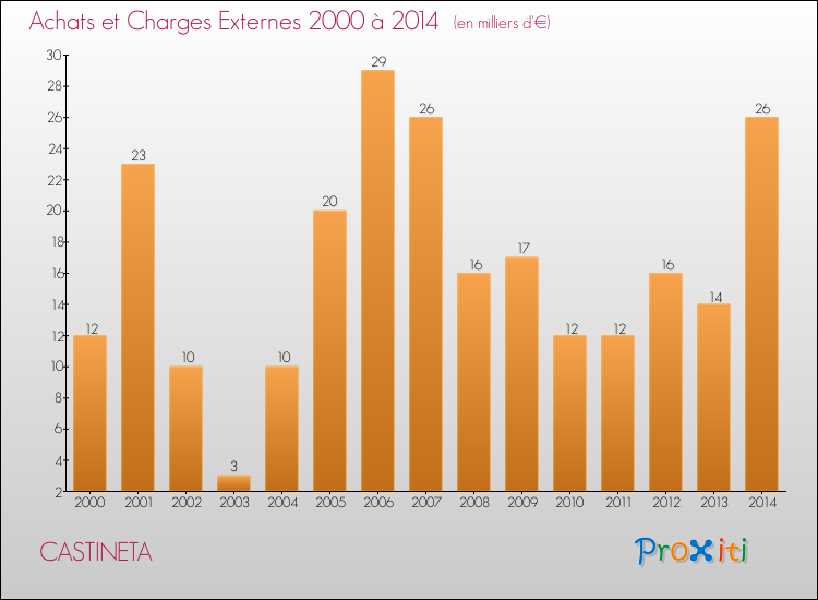 Evolution des Achats et Charges externes pour CASTINETA de 2000 à 2014