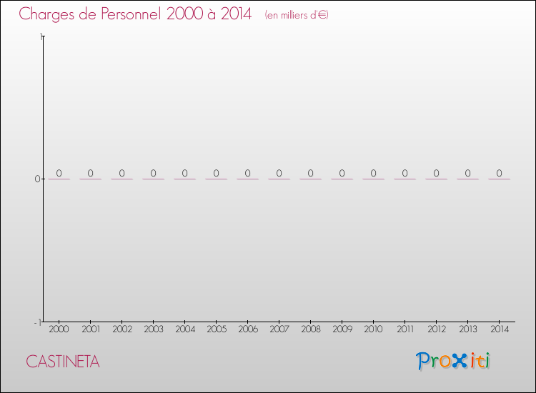 Evolution des dépenses de personnel pour CASTINETA de 2000 à 2014