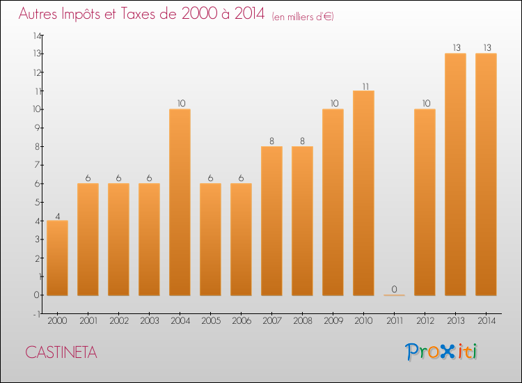 Evolution du montant des autres Impôts et Taxes pour CASTINETA de 2000 à 2014