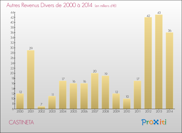Evolution du montant des autres Revenus Divers pour CASTINETA de 2000 à 2014