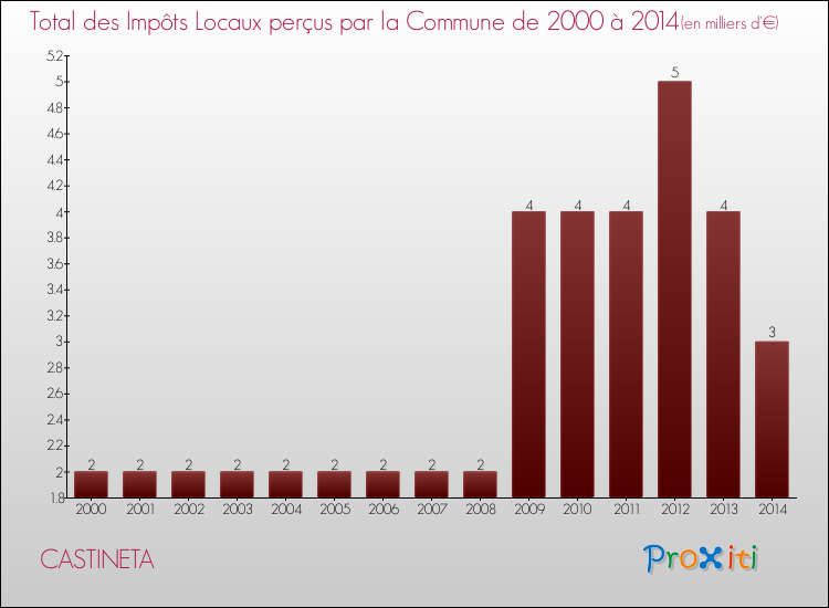 Evolution des Impôts Locaux pour CASTINETA de 2000 à 2014