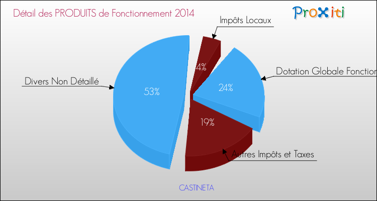 Budget de Fonctionnement 2014 pour la commune de CASTINETA