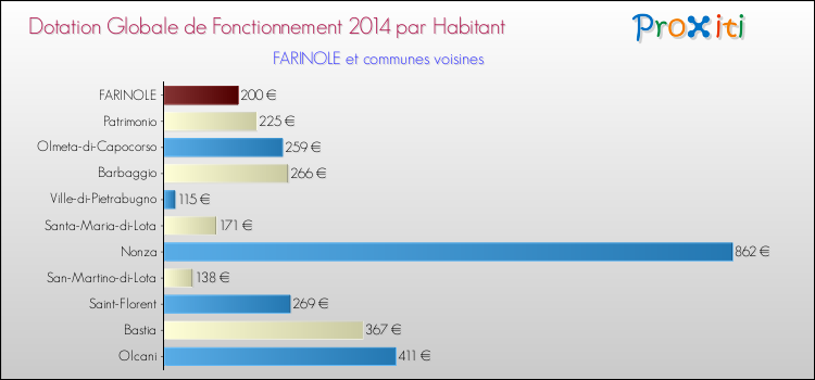 Comparaison des des dotations globales de fonctionnement DGF par habitant pour FARINOLE et les communes voisines en 2014.
