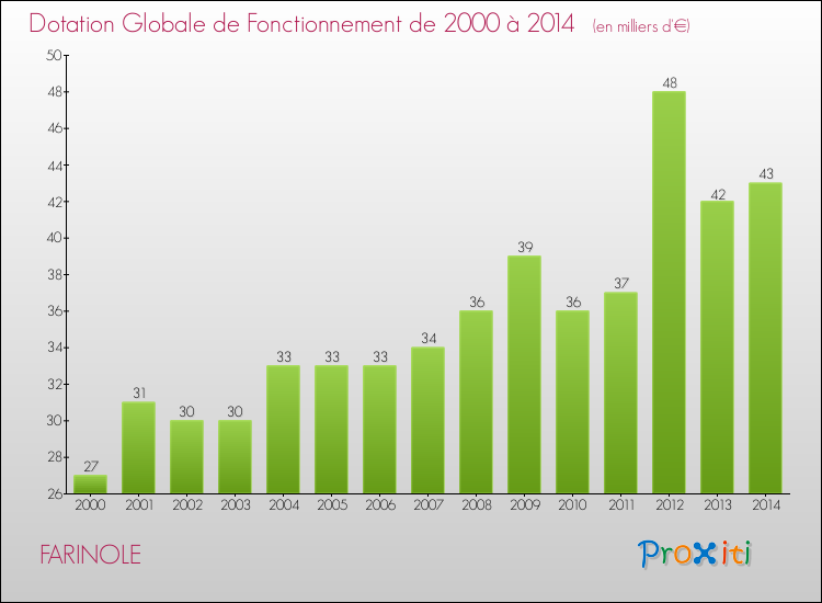 Evolution du montant de la Dotation Globale de Fonctionnement pour FARINOLE de 2000 à 2014