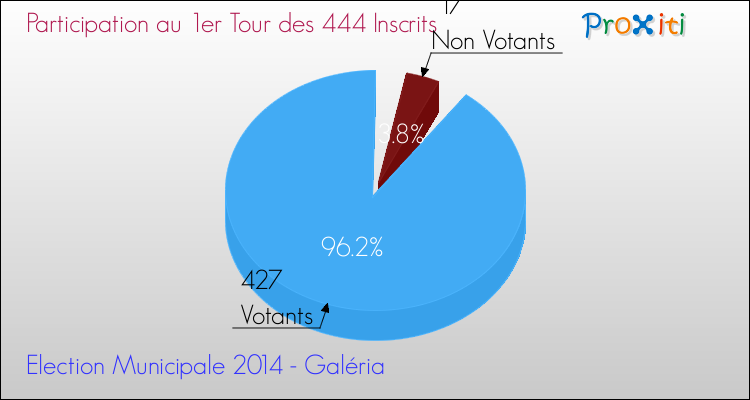 Elections Municipales 2014 - Participation au 1er Tour pour la commune de Galéria