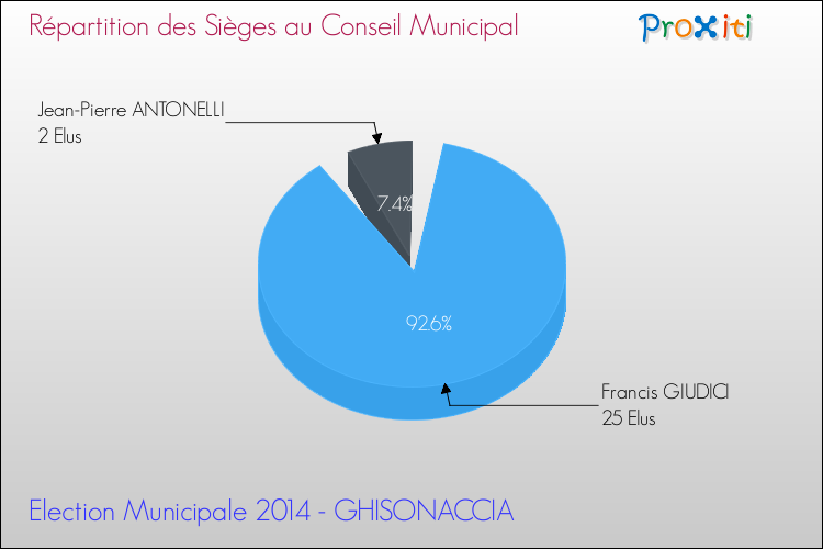 Elections Municipales 2014 - Répartition des élus au conseil municipal entre les listes à l'issue du 1er Tour pour la commune de GHISONACCIA