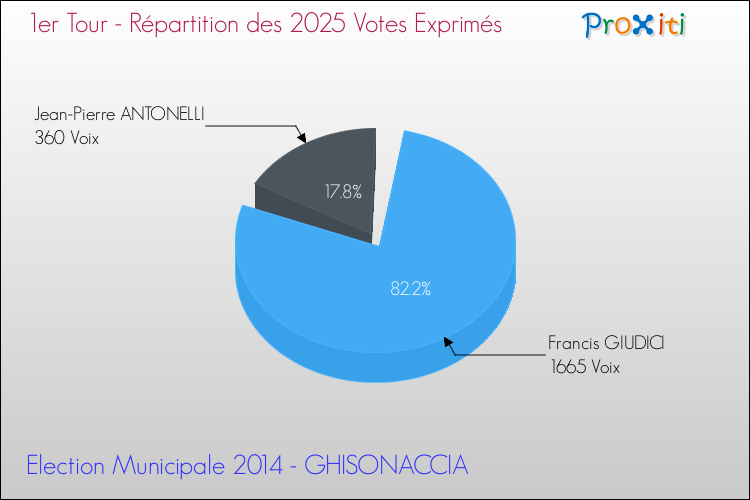 Elections Municipales 2014 - Répartition des votes exprimés au 1er Tour pour la commune de GHISONACCIA
