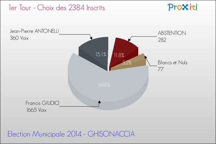 Elections Municipales 2014 - Résultats par rapport aux inscrits au 1er Tour pour la commune de GHISONACCIA