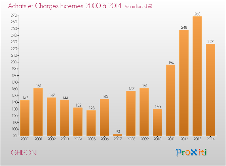 Evolution des Achats et Charges externes pour GHISONI de 2000 à 2014