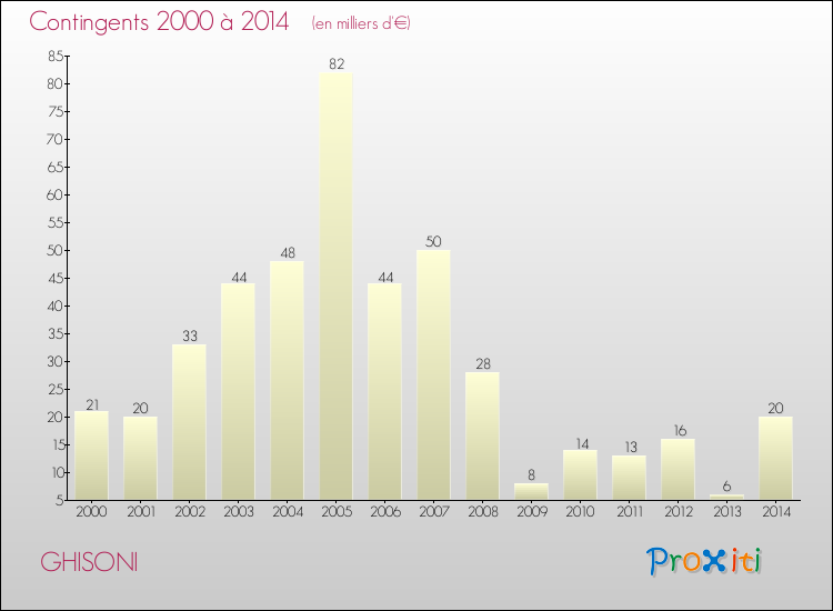Evolution des Charges de Contingents pour GHISONI de 2000 à 2014