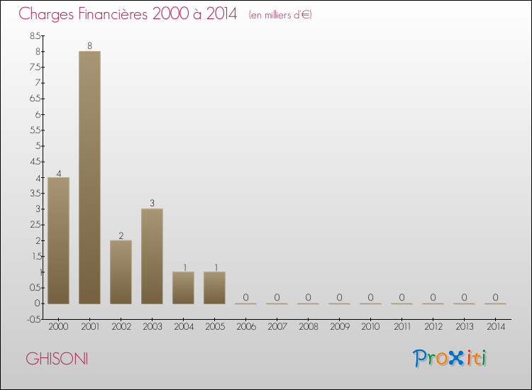 Evolution des Charges Financières pour GHISONI de 2000 à 2014