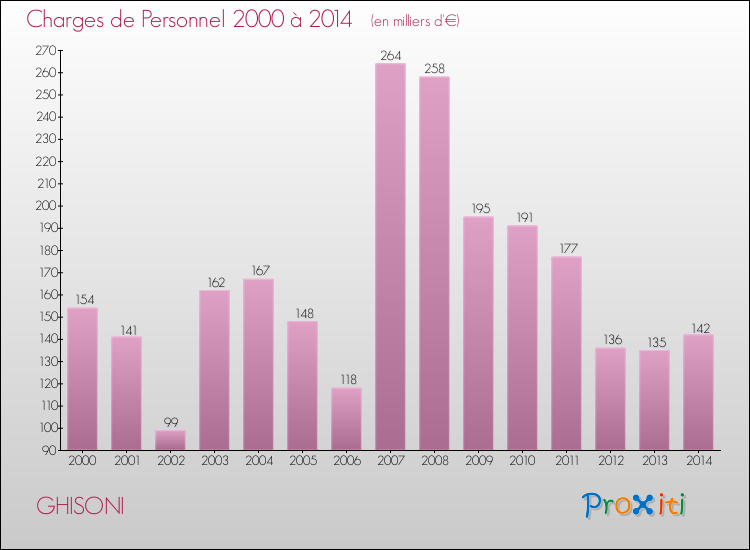 Evolution des dépenses de personnel pour GHISONI de 2000 à 2014