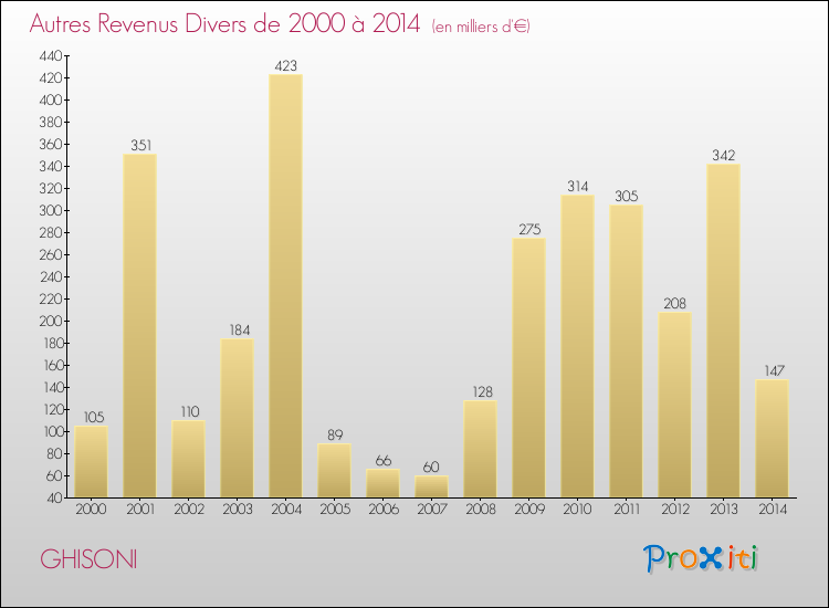Evolution du montant des autres Revenus Divers pour GHISONI de 2000 à 2014