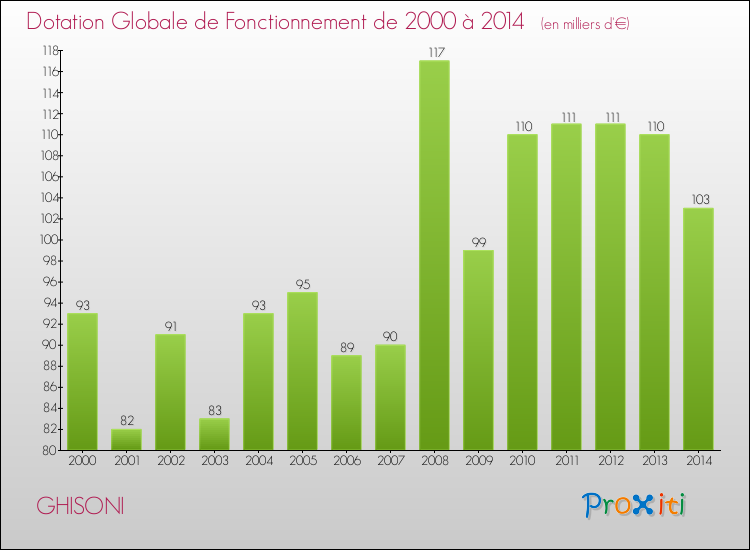 Evolution du montant de la Dotation Globale de Fonctionnement pour GHISONI de 2000 à 2014