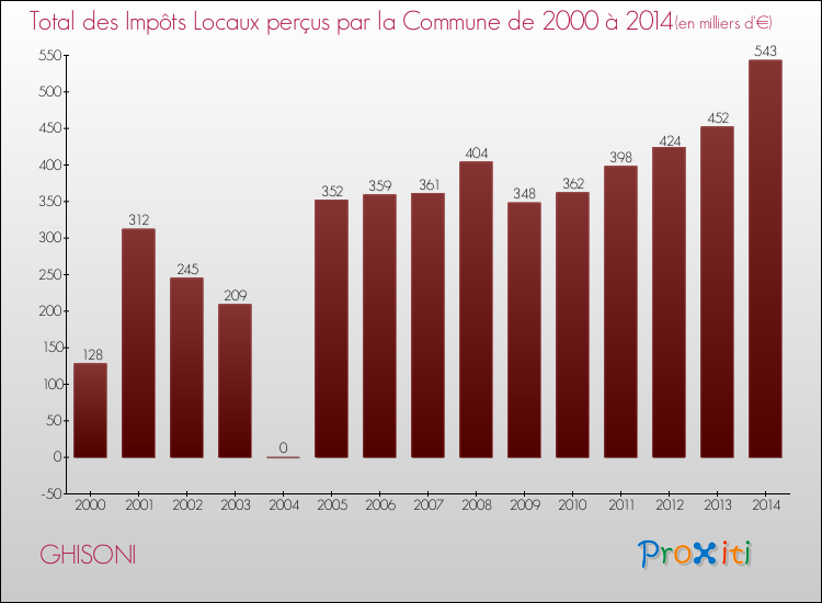 Evolution des Impôts Locaux pour GHISONI de 2000 à 2014